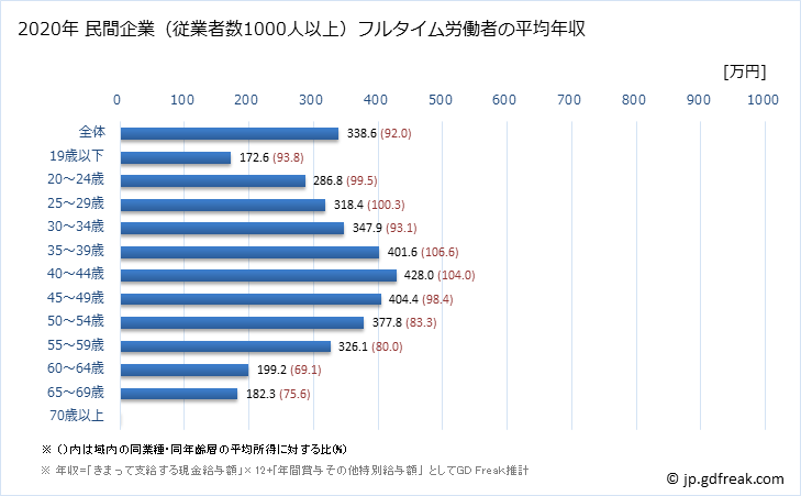 グラフ 年次 沖縄県の平均年収 (運輸業・郵便業の常雇フルタイム) 民間企業（従業者数1000人以上）フルタイム労働者の平均年収