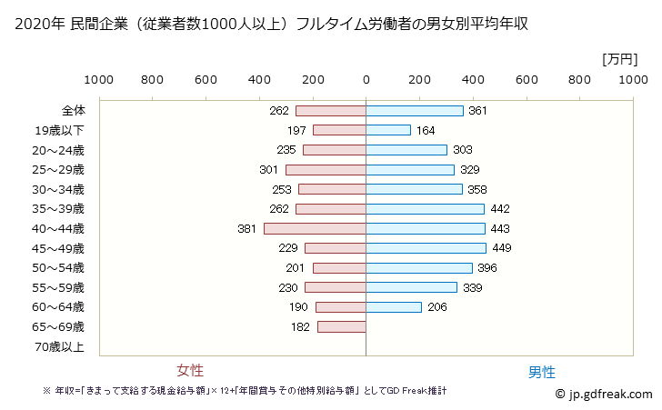 グラフ 年次 沖縄県の平均年収 (運輸業・郵便業の常雇フルタイム) 民間企業（従業者数1000人以上）フルタイム労働者の男女別平均年収