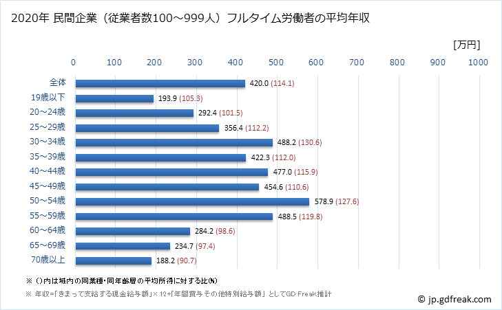グラフ 年次 沖縄県の平均年収 (運輸業・郵便業の常雇フルタイム) 民間企業（従業者数100～999人）フルタイム労働者の平均年収