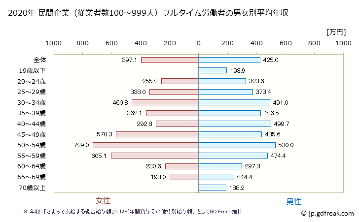 グラフ 年次 沖縄県の平均年収 (運輸業・郵便業の常雇フルタイム) 民間企業（従業者数100～999人）フルタイム労働者の男女別平均年収