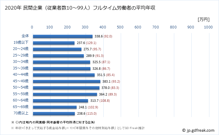グラフ 年次 沖縄県の平均年収 (運輸業・郵便業の常雇フルタイム) 民間企業（従業者数10～99人）フルタイム労働者の平均年収