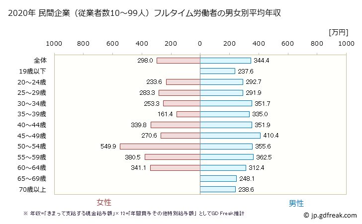 グラフ 年次 沖縄県の平均年収 (運輸業・郵便業の常雇フルタイム) 民間企業（従業者数10～99人）フルタイム労働者の男女別平均年収