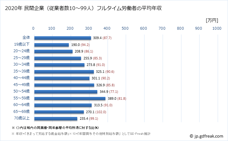 グラフ 年次 沖縄県の平均年収 (卸売業・小売業の常雇フルタイム) 民間企業（従業者数10～99人）フルタイム労働者の平均年収