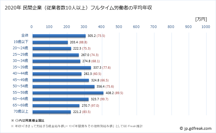 グラフ 年次 沖縄県の平均年収 (小売業の常雇フルタイム) 民間企業（従業者数10人以上）フルタイム労働者の平均年収