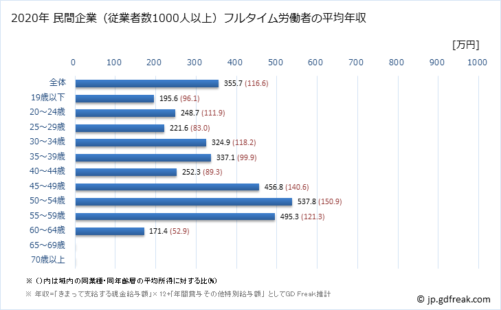 グラフ 年次 沖縄県の平均年収 (小売業の常雇フルタイム) 民間企業（従業者数1000人以上）フルタイム労働者の平均年収