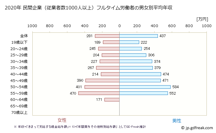 グラフ 年次 沖縄県の平均年収 (小売業の常雇フルタイム) 民間企業（従業者数1000人以上）フルタイム労働者の男女別平均年収