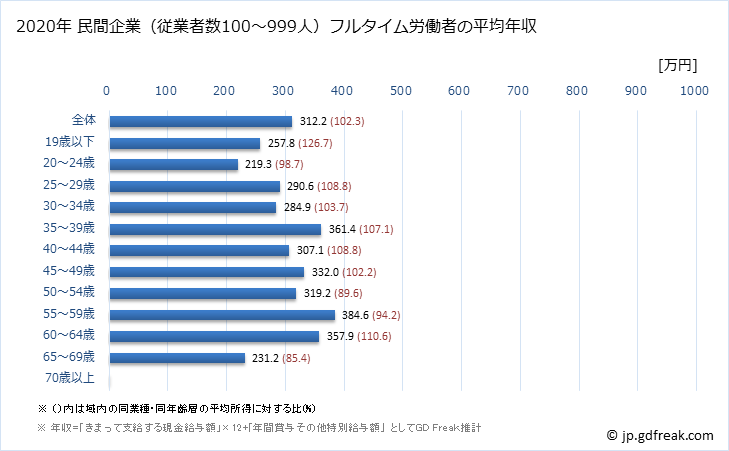 グラフ 年次 沖縄県の平均年収 (小売業の常雇フルタイム) 民間企業（従業者数100～999人）フルタイム労働者の平均年収