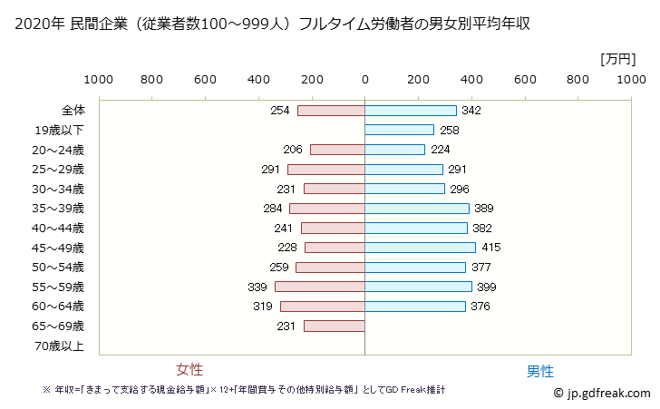 グラフ 年次 沖縄県の平均年収 (小売業の常雇フルタイム) 民間企業（従業者数100～999人）フルタイム労働者の男女別平均年収