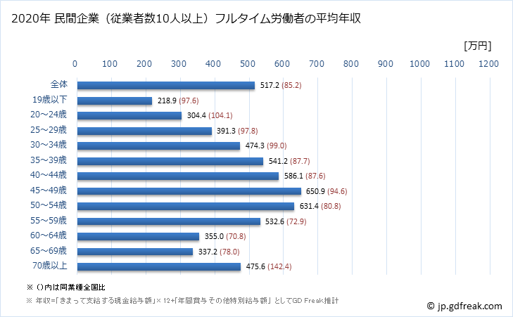 グラフ 年次 沖縄県の平均年収 (金融業・保険業の常雇フルタイム) 民間企業（従業者数10人以上）フルタイム労働者の平均年収