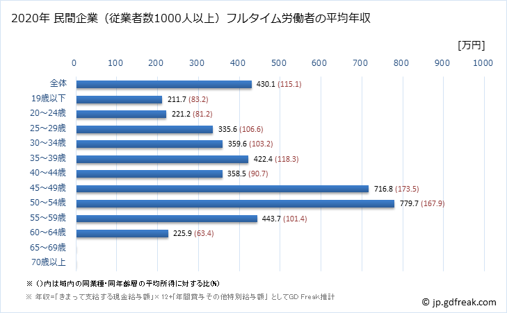 グラフ 年次 沖縄県の平均年収 (不動産業・物品賃貸業の常雇フルタイム) 民間企業（従業者数1000人以上）フルタイム労働者の平均年収