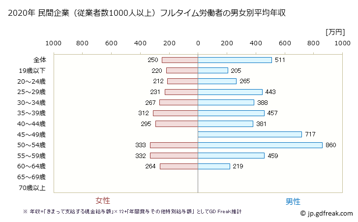 グラフ 年次 沖縄県の平均年収 (不動産業・物品賃貸業の常雇フルタイム) 民間企業（従業者数1000人以上）フルタイム労働者の男女別平均年収