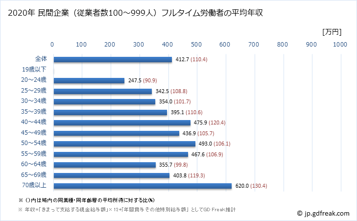 グラフ 年次 沖縄県の平均年収 (不動産業・物品賃貸業の常雇フルタイム) 民間企業（従業者数100～999人）フルタイム労働者の平均年収