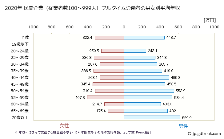グラフ 年次 沖縄県の平均年収 (不動産業・物品賃貸業の常雇フルタイム) 民間企業（従業者数100～999人）フルタイム労働者の男女別平均年収