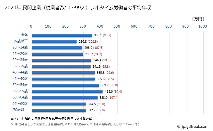 グラフ 年次 沖縄県の平均年収 (不動産業・物品賃貸業の常雇フルタイム) 民間企業（従業者数10～99人）フルタイム労働者の平均年収