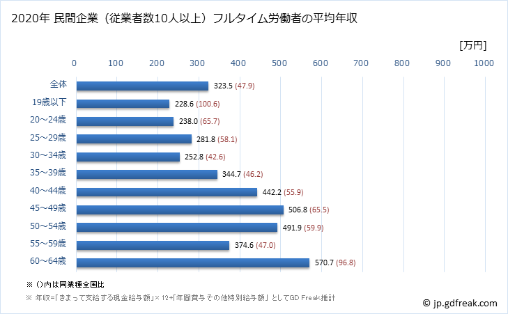 グラフ 年次 沖縄県の平均年収 (専門サービス業（他に分類されないものの常雇フルタイム) 民間企業（従業者数10人以上）フルタイム労働者の平均年収