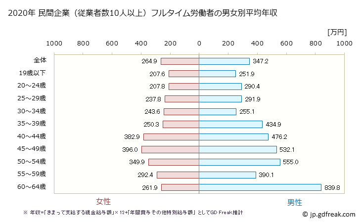 グラフ 年次 沖縄県の平均年収 (専門サービス業（他に分類されないものの常雇フルタイム) 民間企業（従業者数10人以上）フルタイム労働者の男女別平均年収