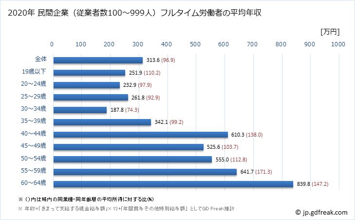 グラフ 年次 沖縄県の平均年収 (専門サービス業（他に分類されないものの常雇フルタイム) 民間企業（従業者数100～999人）フルタイム労働者の平均年収