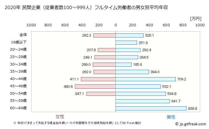 グラフ 年次 沖縄県の平均年収 (専門サービス業（他に分類されないものの常雇フルタイム) 民間企業（従業者数100～999人）フルタイム労働者の男女別平均年収