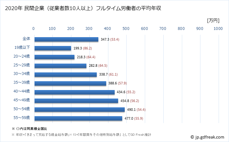 グラフ 年次 沖縄県の平均年収 (広告業の常雇フルタイム) 民間企業（従業者数10人以上）フルタイム労働者の平均年収