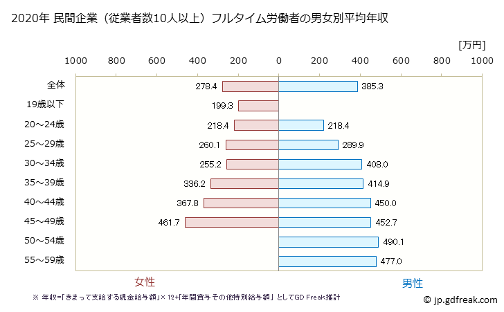 グラフ 年次 沖縄県の平均年収 (広告業の常雇フルタイム) 民間企業（従業者数10人以上）フルタイム労働者の男女別平均年収
