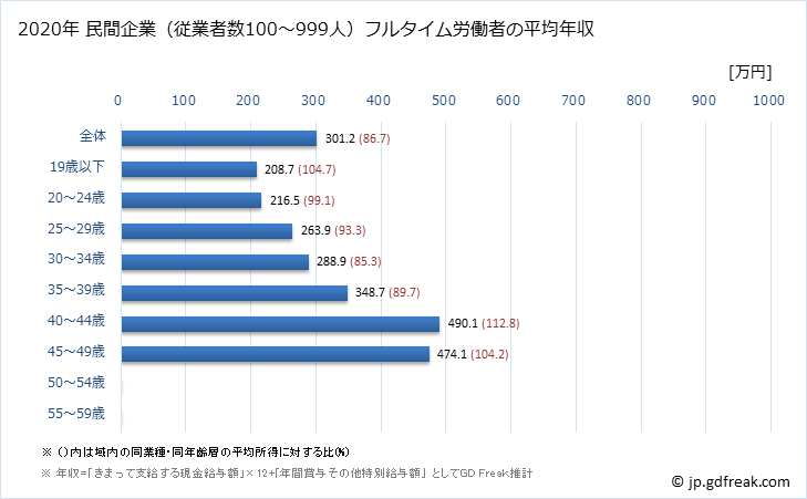 グラフ 年次 沖縄県の平均年収 (広告業の常雇フルタイム) 民間企業（従業者数100～999人）フルタイム労働者の平均年収