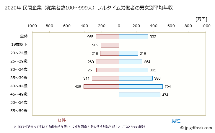 グラフ 年次 沖縄県の平均年収 (広告業の常雇フルタイム) 民間企業（従業者数100～999人）フルタイム労働者の男女別平均年収