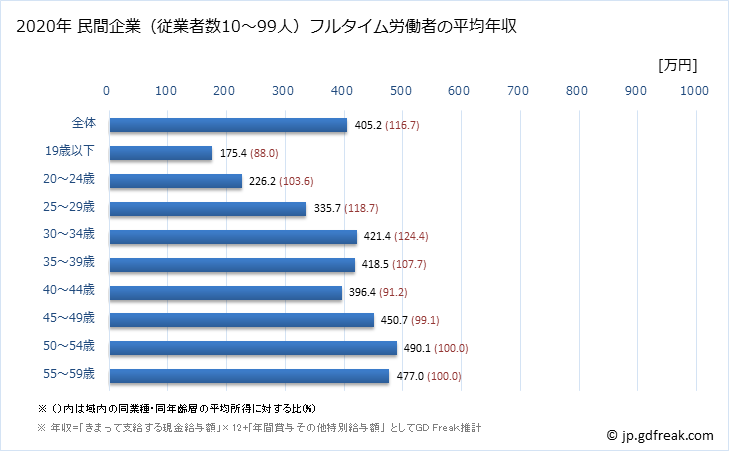 グラフ 年次 沖縄県の平均年収 (広告業の常雇フルタイム) 民間企業（従業者数10～99人）フルタイム労働者の平均年収