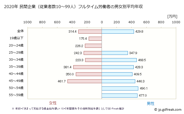 グラフ 年次 沖縄県の平均年収 (広告業の常雇フルタイム) 民間企業（従業者数10～99人）フルタイム労働者の男女別平均年収
