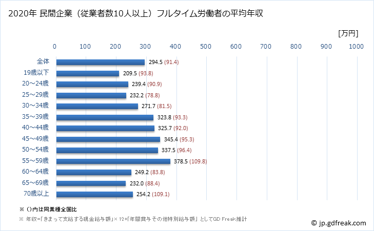グラフ 年次 沖縄県の平均年収 (宿泊業・飲食サービス業の常雇フルタイム) 民間企業（従業者数10人以上）フルタイム労働者の平均年収