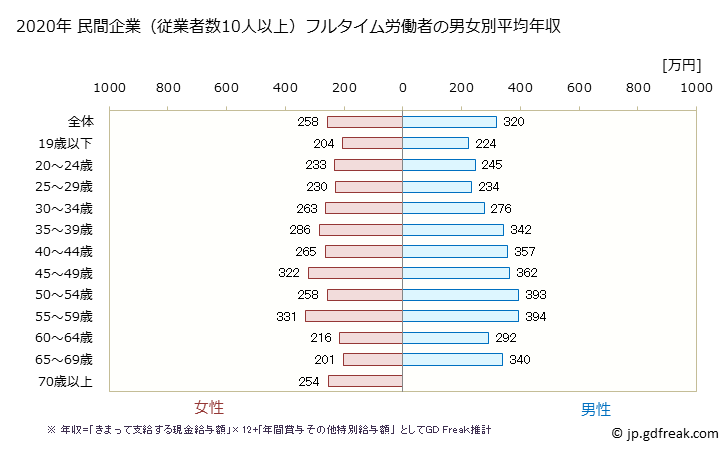 グラフ 年次 沖縄県の平均年収 (宿泊業・飲食サービス業の常雇フルタイム) 民間企業（従業者数10人以上）フルタイム労働者の男女別平均年収