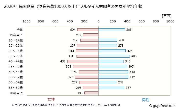 グラフ 年次 沖縄県の平均年収 (宿泊業・飲食サービス業の常雇フルタイム) 民間企業（従業者数1000人以上）フルタイム労働者の男女別平均年収