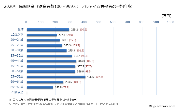グラフ 年次 沖縄県の平均年収 (宿泊業・飲食サービス業の常雇フルタイム) 民間企業（従業者数100～999人）フルタイム労働者の平均年収