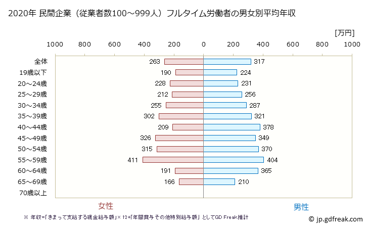 グラフ 年次 沖縄県の平均年収 (宿泊業・飲食サービス業の常雇フルタイム) 民間企業（従業者数100～999人）フルタイム労働者の男女別平均年収