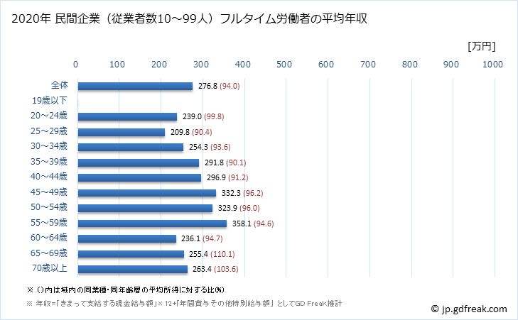 グラフ 年次 沖縄県の平均年収 (宿泊業・飲食サービス業の常雇フルタイム) 民間企業（従業者数10～99人）フルタイム労働者の平均年収