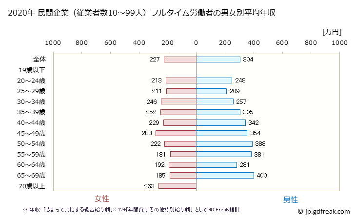 グラフ 年次 沖縄県の平均年収 (宿泊業・飲食サービス業の常雇フルタイム) 民間企業（従業者数10～99人）フルタイム労働者の男女別平均年収