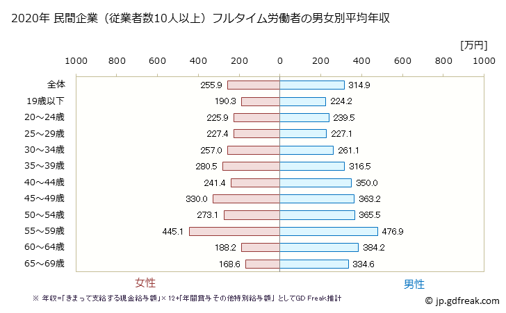 グラフ 年次 沖縄県の平均年収 (宿泊業の常雇フルタイム) 民間企業（従業者数10人以上）フルタイム労働者の男女別平均年収