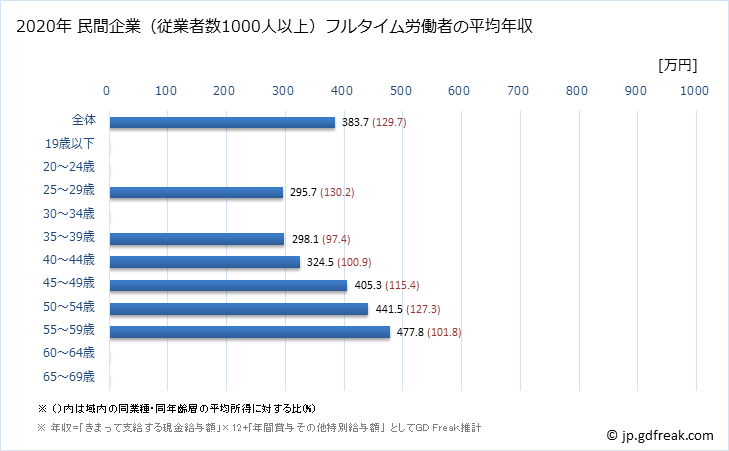 グラフ 年次 沖縄県の平均年収 (宿泊業の常雇フルタイム) 民間企業（従業者数1000人以上）フルタイム労働者の平均年収