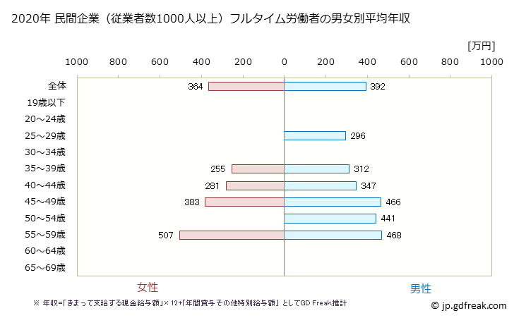 グラフ 年次 沖縄県の平均年収 (宿泊業の常雇フルタイム) 民間企業（従業者数1000人以上）フルタイム労働者の男女別平均年収