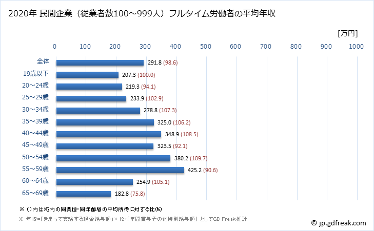 グラフ 年次 沖縄県の平均年収 (宿泊業の常雇フルタイム) 民間企業（従業者数100～999人）フルタイム労働者の平均年収
