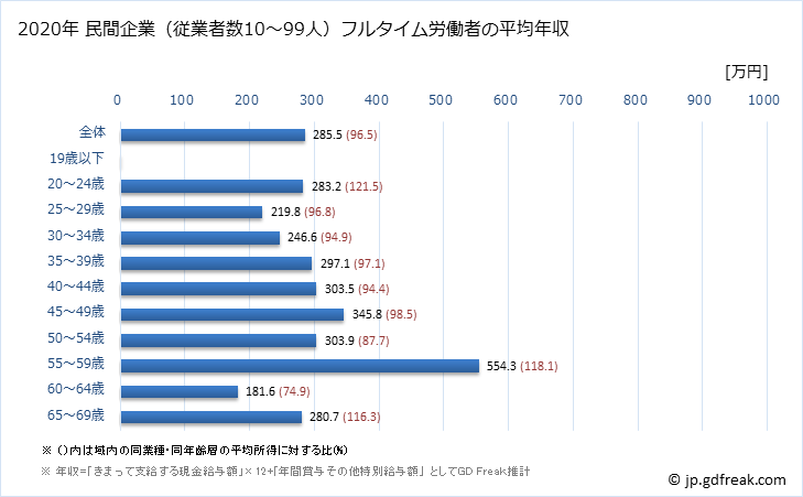 グラフ 年次 沖縄県の平均年収 (宿泊業の常雇フルタイム) 民間企業（従業者数10～99人）フルタイム労働者の平均年収