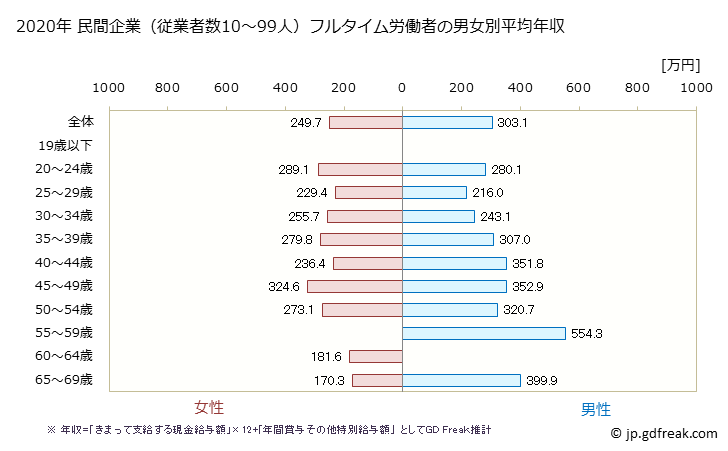 グラフ 年次 沖縄県の平均年収 (宿泊業の常雇フルタイム) 民間企業（従業者数10～99人）フルタイム労働者の男女別平均年収