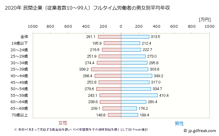 グラフ 年次 沖縄県の平均年収 (生活関連サービス業・娯楽業の常雇フルタイム) 民間企業（従業者数10～99人）フルタイム労働者の男女別平均年収