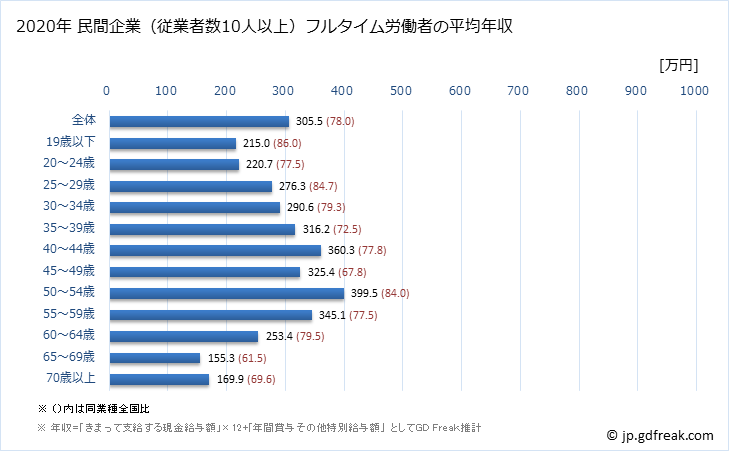 グラフ 年次 沖縄県の平均年収 (娯楽業の常雇フルタイム) 民間企業（従業者数10人以上）フルタイム労働者の平均年収