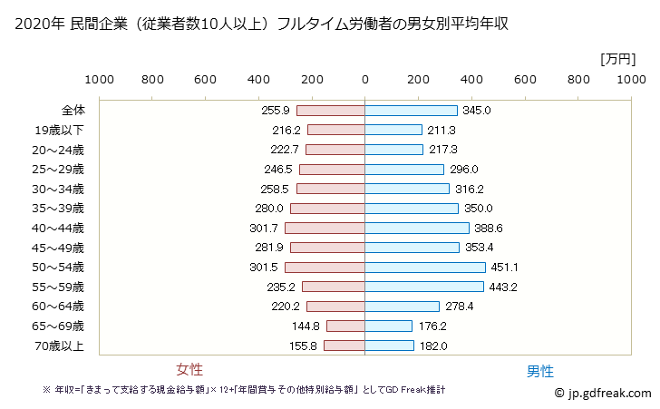 グラフ 年次 沖縄県の平均年収 (娯楽業の常雇フルタイム) 民間企業（従業者数10人以上）フルタイム労働者の男女別平均年収