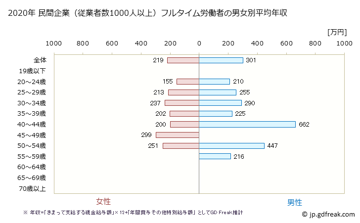 グラフ 年次 沖縄県の平均年収 (娯楽業の常雇フルタイム) 民間企業（従業者数1000人以上）フルタイム労働者の男女別平均年収