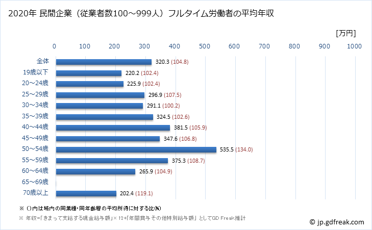 グラフ 年次 沖縄県の平均年収 (娯楽業の常雇フルタイム) 民間企業（従業者数100～999人）フルタイム労働者の平均年収