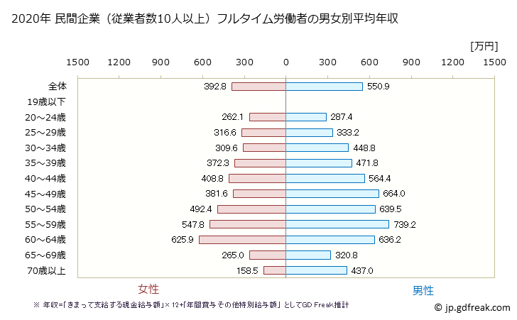 グラフ 年次 沖縄県の平均年収 (教育・学習支援業の常雇フルタイム) 民間企業（従業者数10人以上）フルタイム労働者の男女別平均年収