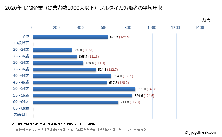 グラフ 年次 沖縄県の平均年収 (教育・学習支援業の常雇フルタイム) 民間企業（従業者数1000人以上）フルタイム労働者の平均年収
