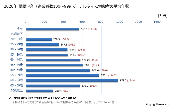 グラフ 年次 沖縄県の平均年収 (教育・学習支援業の常雇フルタイム) 民間企業（従業者数100～999人）フルタイム労働者の平均年収