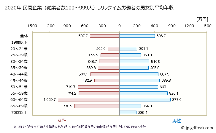 グラフ 年次 沖縄県の平均年収 (教育・学習支援業の常雇フルタイム) 民間企業（従業者数100～999人）フルタイム労働者の男女別平均年収